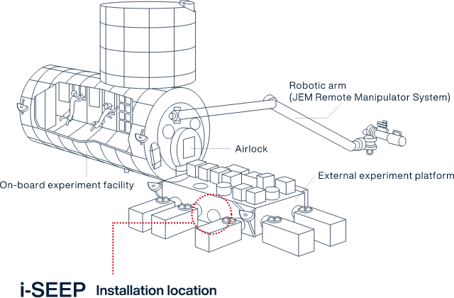 Use of JEM External Facility