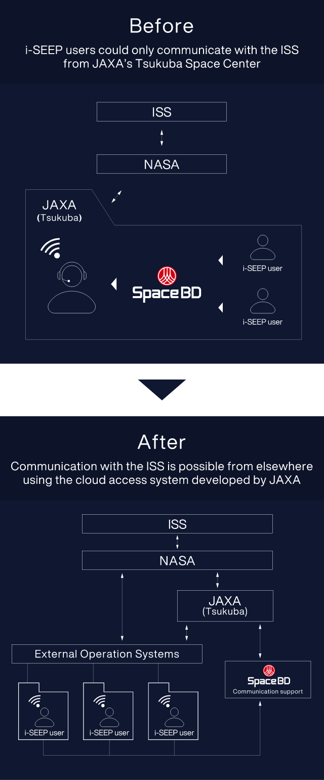 External Operation Systems 