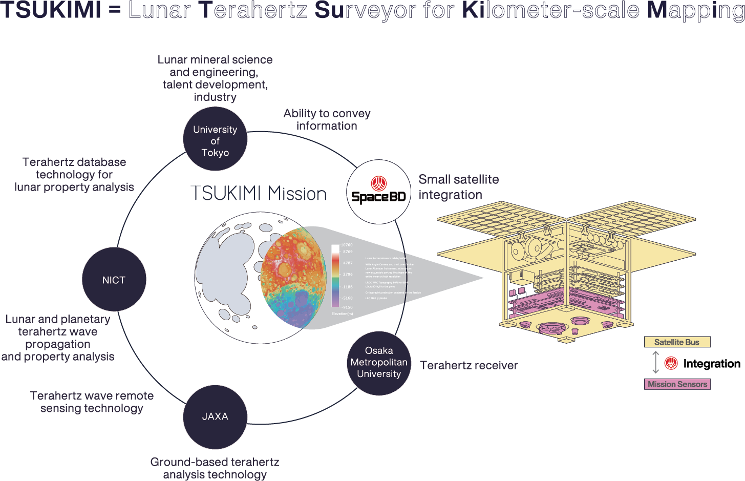 Lunar Terahertz for Kilometer-scale Mapping