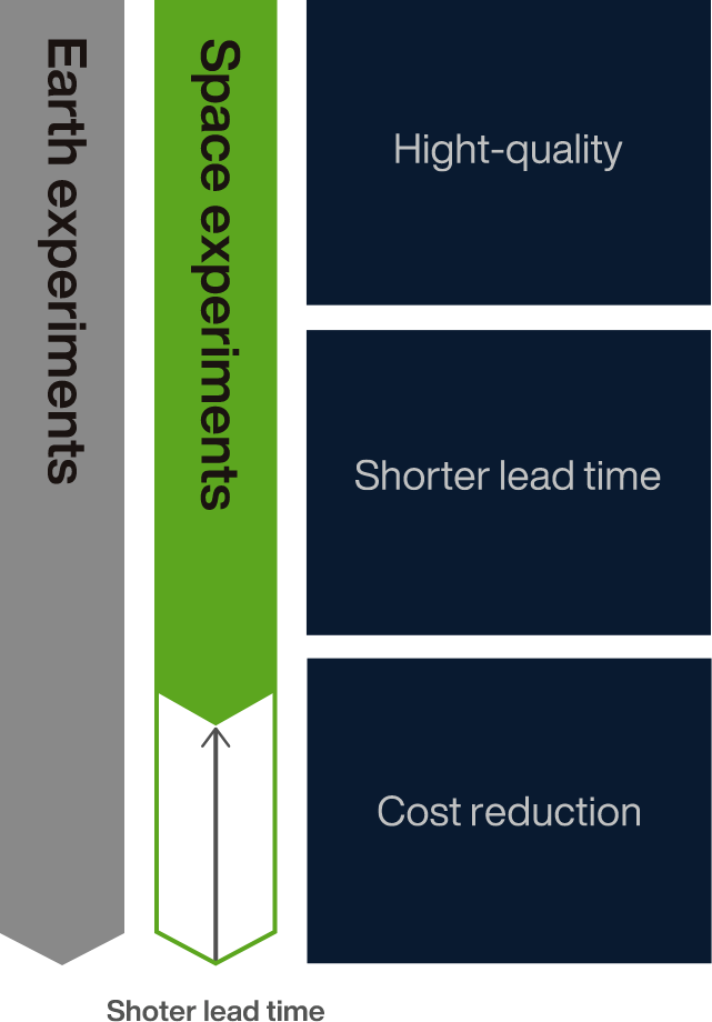 Compression of lead time