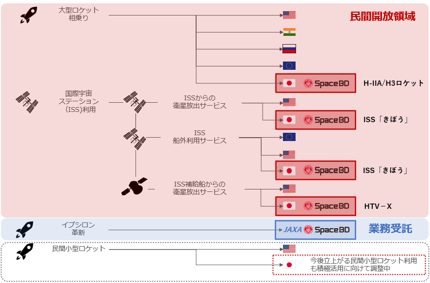 Space BD、「革新的衛星技術実証3号機 実証テーマ提案者支援業務」を受託 新経営体制を編成し、事業と組織構成共に次のステージへ