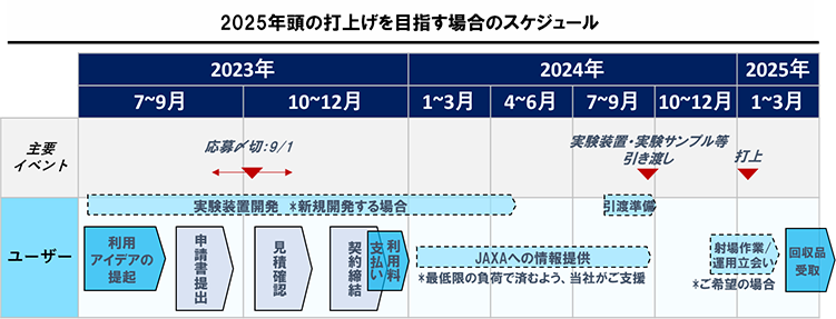 国際宇宙ステーション船内利用サービス拡充 微小重力環境を活用した宇宙実験をご提案から実験設計・打上げまでを一貫型でサポート