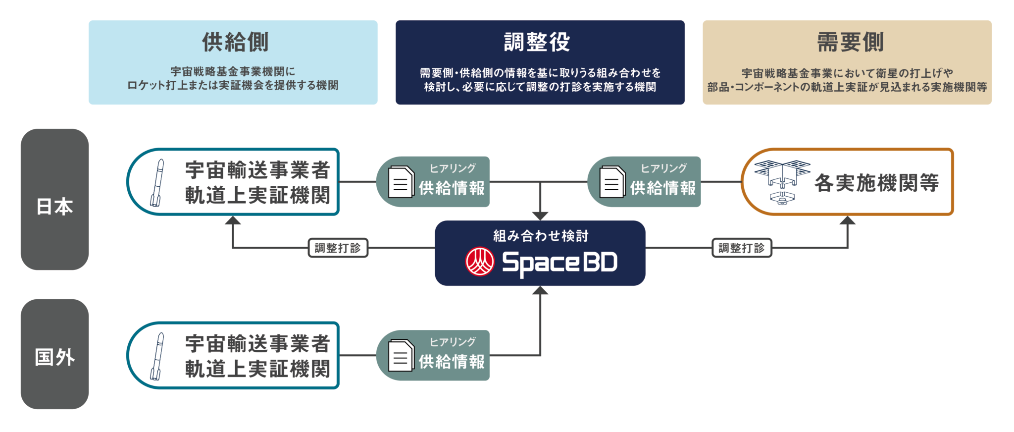 JAXAの宇宙戦略基金事業支援業務を受託。国内宇宙輸送・実証機会の円滑な利用促進で日本の宇宙開発促進に貢献。